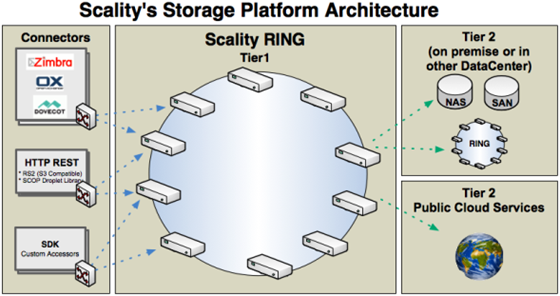Scality Hardware OakLeaf Systems: Windows Azure and Cloud Computing Posts for 3/1/2011+